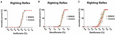 WS635 Attenuates the Anesthesia/Surgery-Induced Cognitive Impairment in Mice